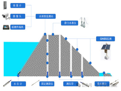施工管理与控制信息化—智慧工地